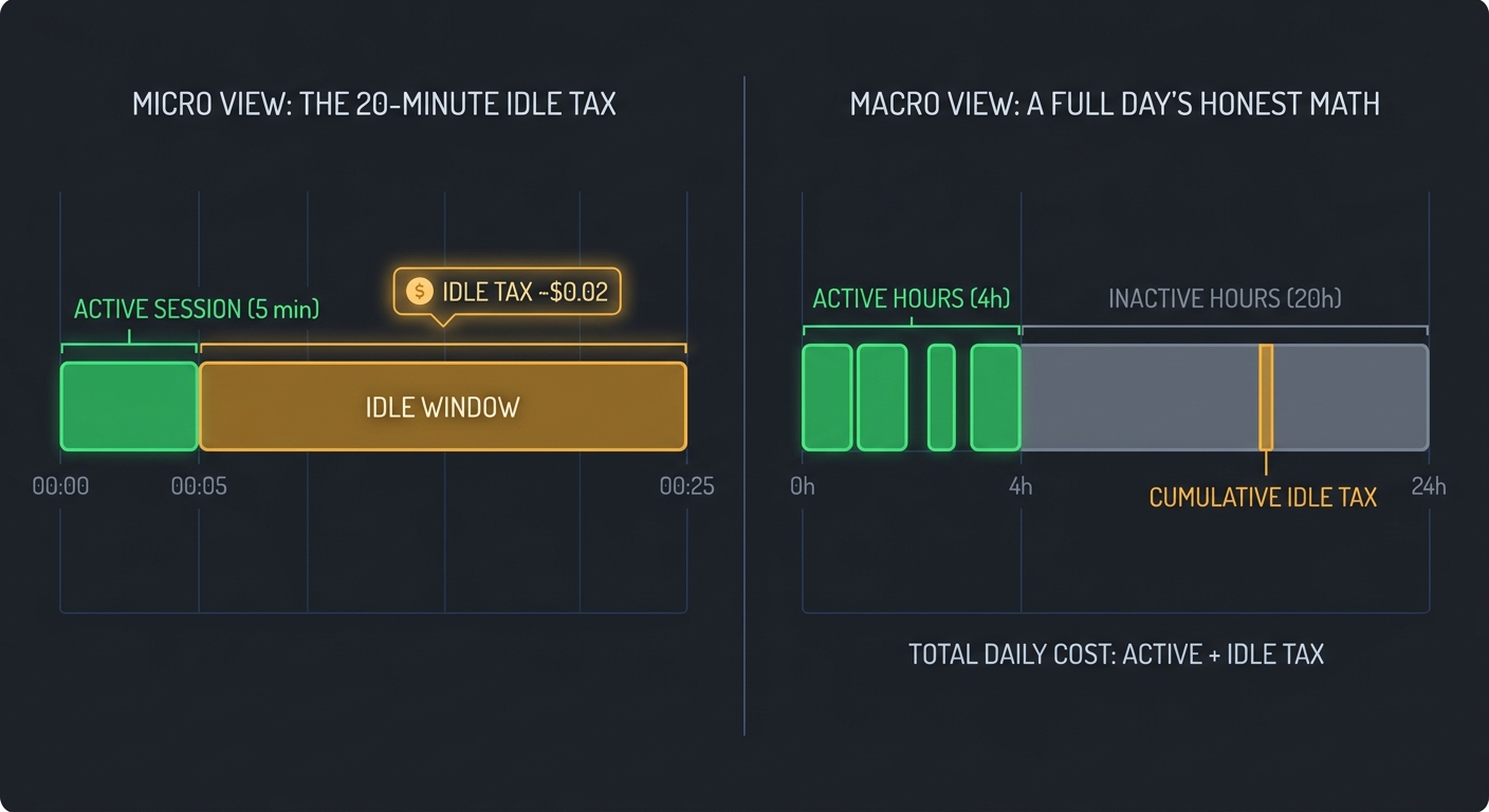 6. The Idle Tax